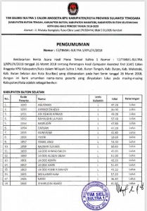 Berikut Hasil Test CAT Calon Komisioner KPU Zona 1