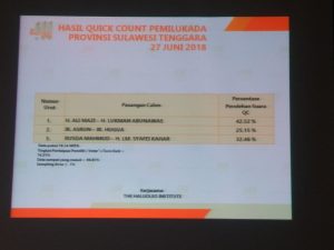 Quick Count THI, Pasangan Aman Ungguli Dua Pesaingnya