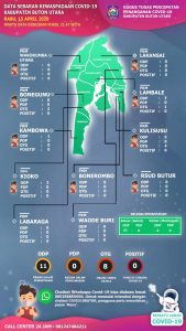 Update Covid-19 Butur, Kasus Baru Bertambah, Delapan Diantaranya OTG