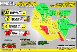 Kasus Positif Covid-19 di Kota Kendari Turun Jadi Empat Kasus