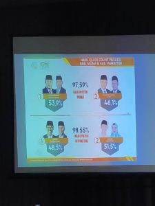 THI Umumkan Hasil Hitung Cepat Pilkada 2020 Di Kabupaten Muna Dan Wakatobi
