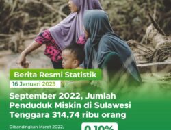 Jumlah Penduduk Miskin di Sultra Meningkat