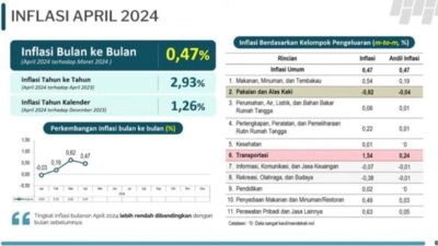 Pasca Idul Fitri 1445 H, Inflasi Sultra Stabil Terkendali