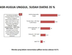ASR-Hugua Unggul Dibeberapa Segmen Survei LSI Denny JA