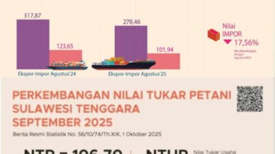 Sultra Catat Inflasi 3,68 Persen pada September 2025, Ekspor dan Impor Turun